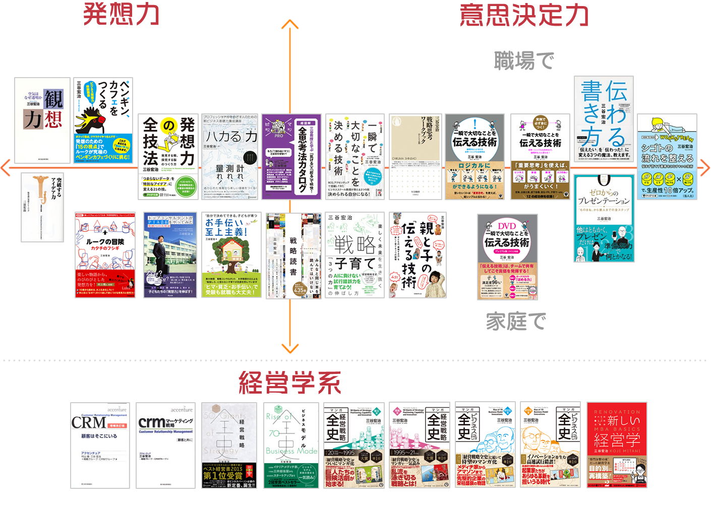 三谷宏治 著書一覧
