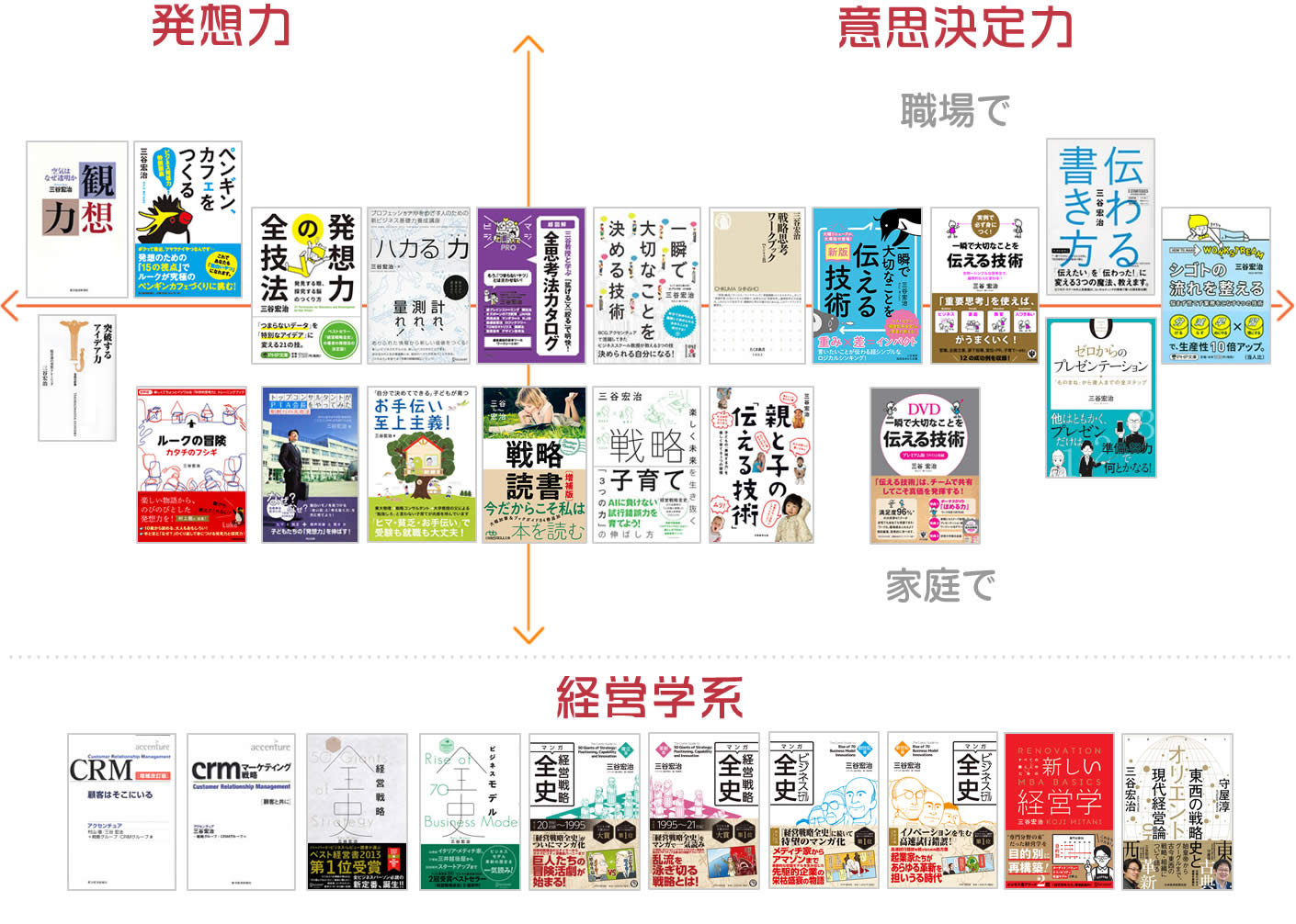 三谷宏治 著書一覧
