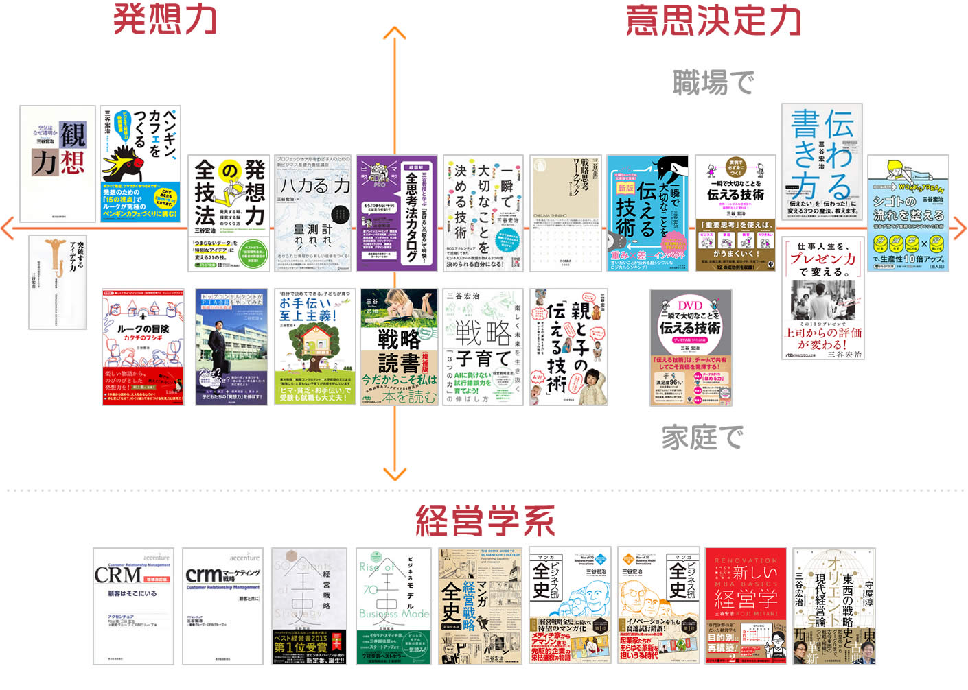 三谷宏治 著書一覧