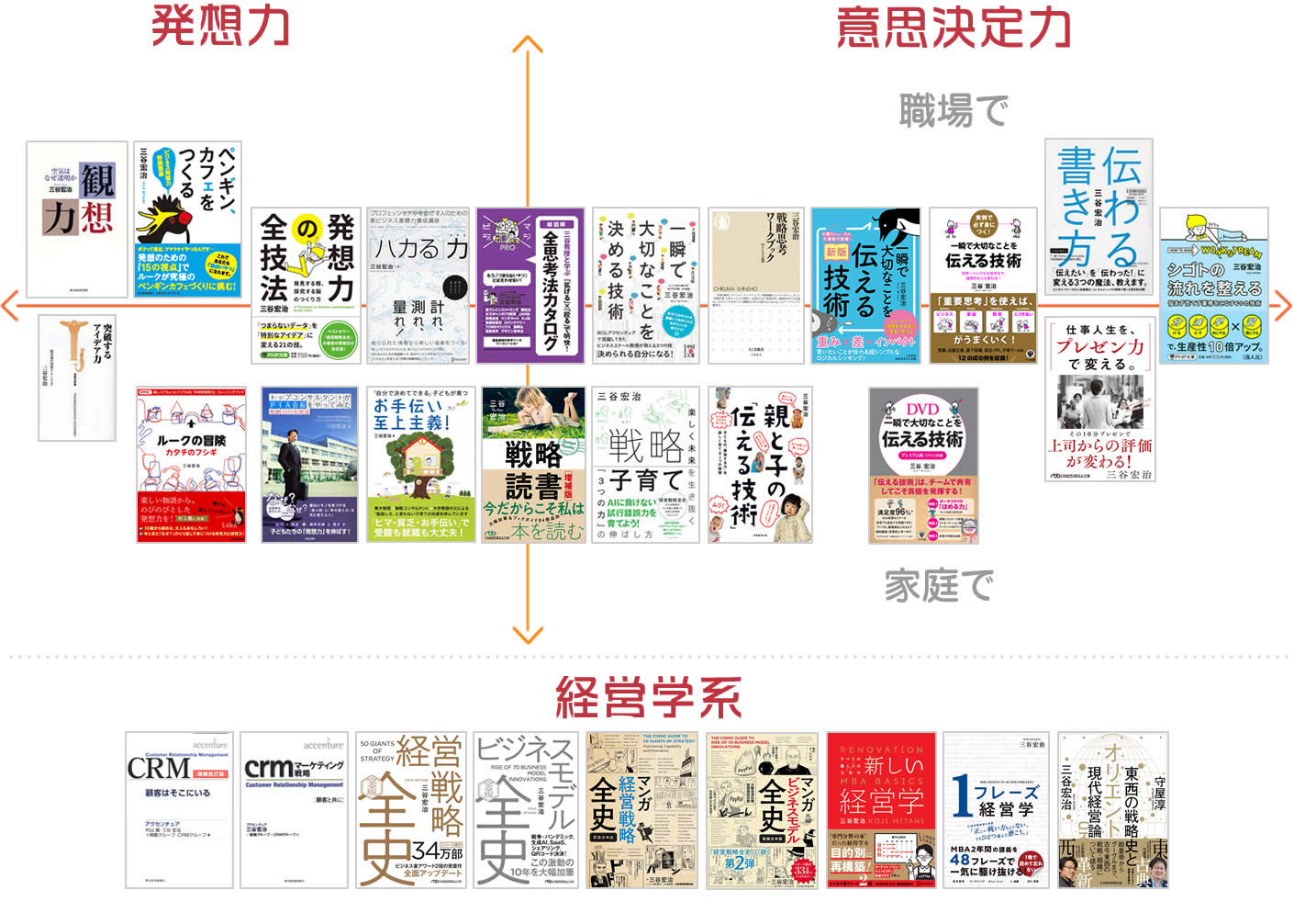 三谷宏治　著書一覧